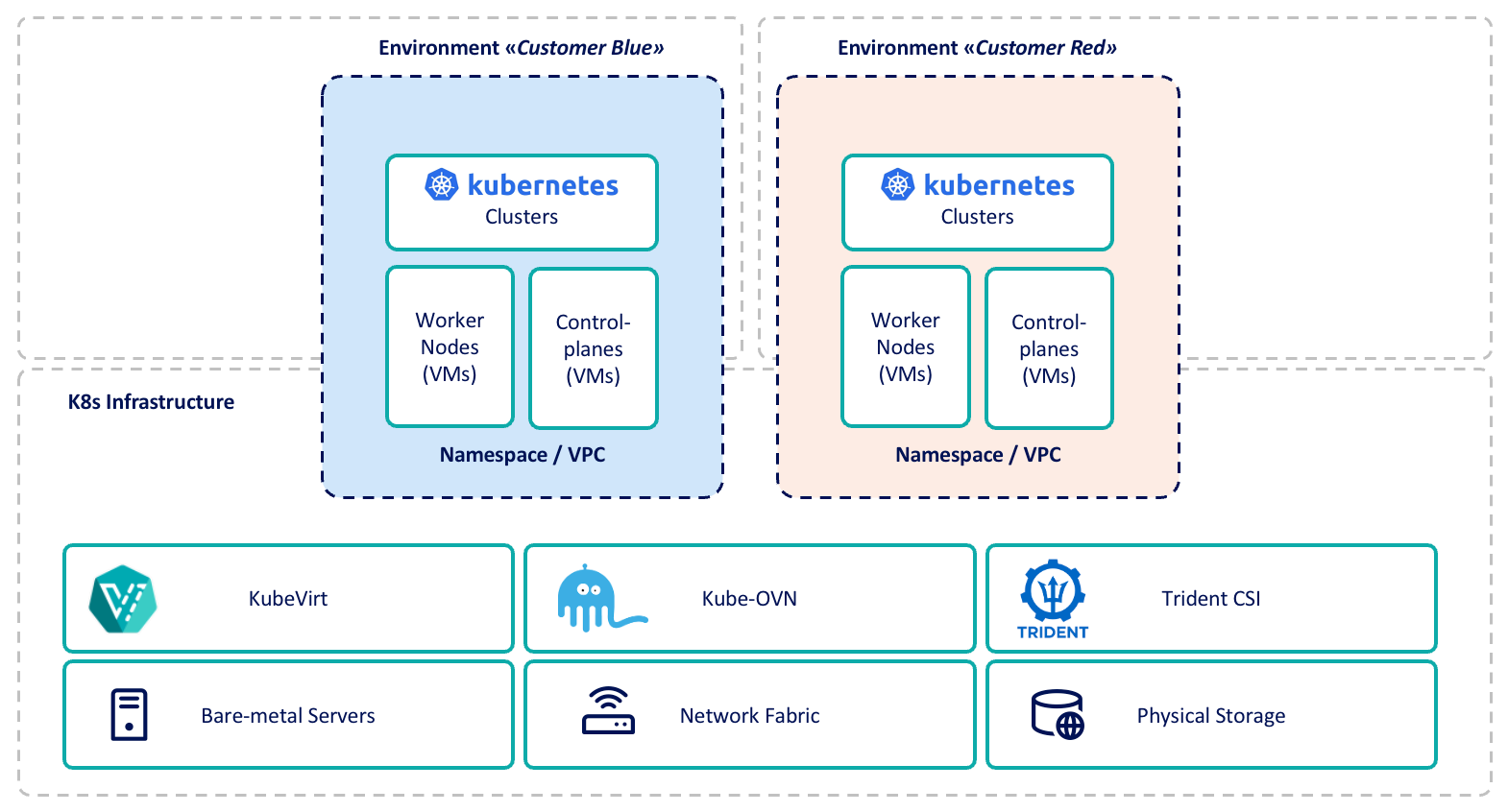 Central Kubernetes Infra Cluster is used to provide customer environments/tenants based on consolidated infrastructure